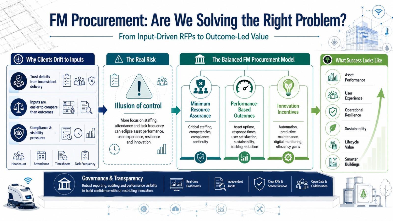 The Growing Shift Toward Input-Driven RFPs in Facilities Management: Are We Solving the Right Problem?