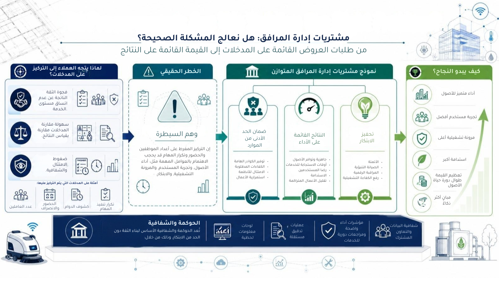 التحول المتزايد نحو طلبات العروض المعتمدة على المدخلات في إدارة المرافق: هل نحن نعالج المشكلة الصحيحة؟